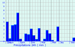 Graphique des précipitations prvues pour Fontenay-le-Comte