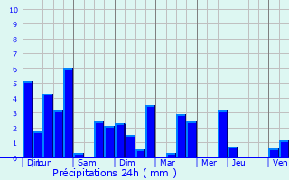 Graphique des précipitations prvues pour Niort