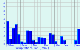 Graphique des précipitations prvues pour Pons