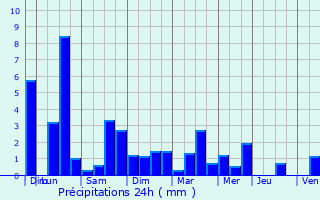 Graphique des précipitations prvues pour Tonnay-Charente