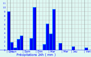 Graphique des précipitations prvues pour Aragnouet