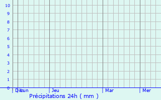 Graphique des précipitations prvues pour Wangqing