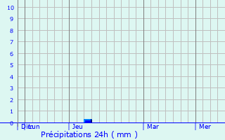 Graphique des précipitations prvues pour Millcreek