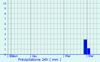Graphique des précipitations prvues pour Fridley