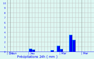 Graphique des précipitations prvues pour Lockhart