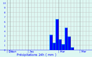 Graphique des précipitations prvues pour Mamaroneck