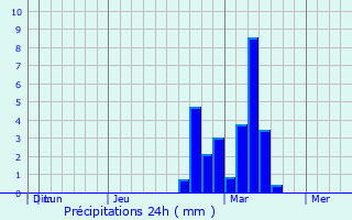 Graphique des précipitations prvues pour Passaic