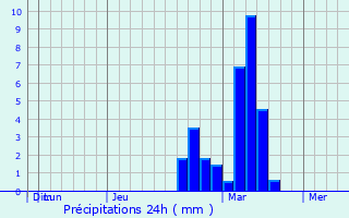 Graphique des précipitations prvues pour Scotch Plains