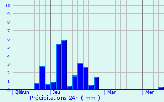 Graphique des précipitations prvues pour Shrewsbury