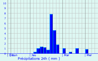 Graphique des précipitations prvues pour Myrtle Beach