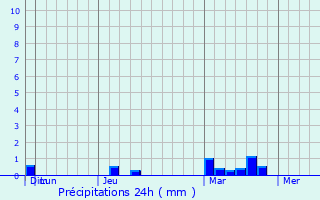 Graphique des précipitations prvues pour Marlborough