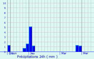 Graphique des précipitations prvues pour Satun
