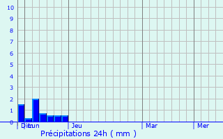 Graphique des précipitations prvues pour Zhuhai