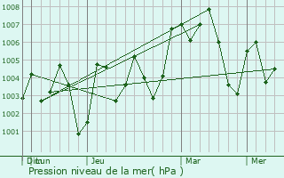 Graphe de la pression atmosphrique prvue pour Lerdo de Tejada