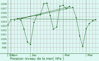 Graphe de la pression atmosphrique prvue pour Garza Garca