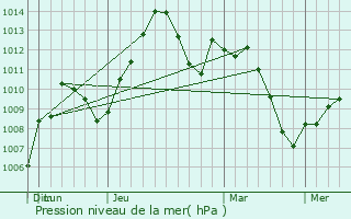 Graphe de la pression atmosphrique prvue pour Fridley