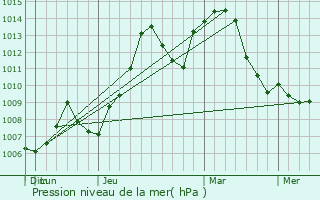 Graphe de la pression atmosphrique prvue pour La Crosse