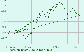 Graphe de la pression atmosphrique prvue pour Belvidere