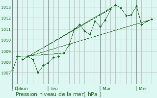 Graphe de la pression atmosphrique prvue pour Niles