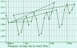 Graphe de la pression atmosphrique prvue pour Muricay