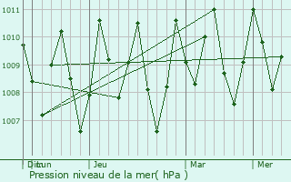 Graphe de la pression atmosphrique prvue pour Satun