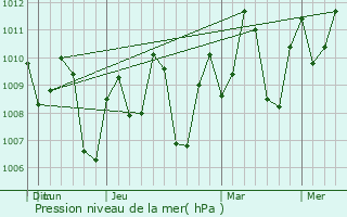 Graphe de la pression atmosphrique prvue pour Tawau