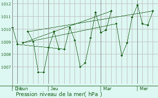 Graphe de la pression atmosphrique prvue pour Taal