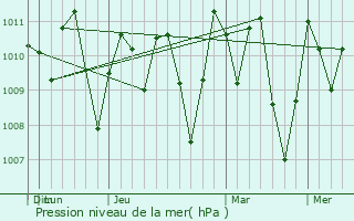 Graphe de la pression atmosphrique prvue pour Quesada