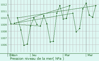 Graphe de la pression atmosphrique prvue pour Aliaga