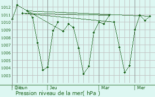 Graphe de la pression atmosphrique prvue pour Coalcomn de Vzquez Pallares