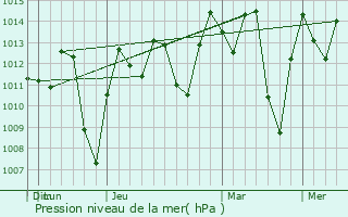 Graphe de la pression atmosphrique prvue pour Rioja
