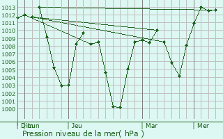 Graphe de la pression atmosphrique prvue pour Monument