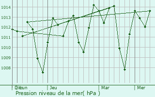 Graphe de la pression atmosphrique prvue pour Zamora