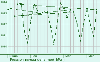 Graphe de la pression atmosphrique prvue pour Perico