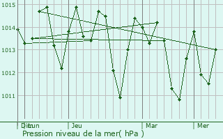 Graphe de la pression atmosphrique prvue pour Jobabo