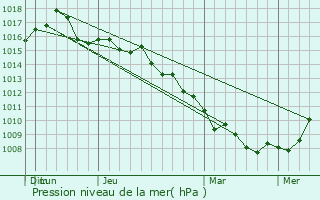 Graphe de la pression atmosphrique prvue pour Mamaroneck
