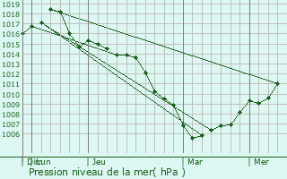 Graphe de la pression atmosphrique prvue pour Fort Meade