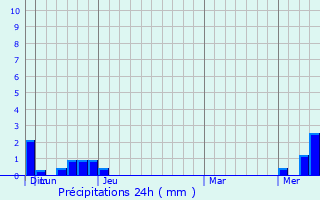 Graphique des précipitations prvues pour Bodaybo