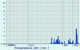 Graphique des précipitations prvues pour Grenoble