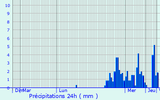 Graphique des précipitations prvues pour Annecy-le-Vieux