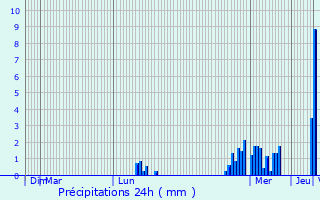 Graphique des précipitations prvues pour Orschwiller