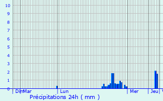 Graphique des précipitations prvues pour Fenain