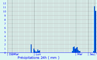 Graphique des précipitations prvues pour pinal