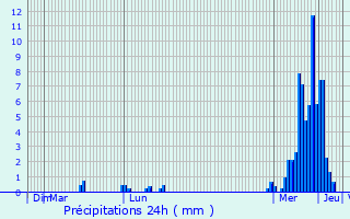 Graphique des précipitations prvues pour Saint-Quentin