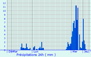 Graphique des précipitations prvues pour Fosses-la-ville