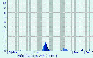 Graphique des précipitations prvues pour Boure