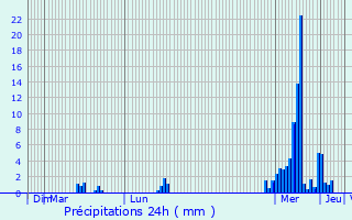 Graphique des précipitations prvues pour Hoeilaart