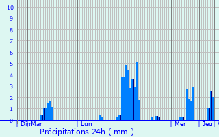 Graphique des précipitations prvues pour Bagnres-de-Luchon