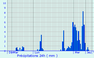 Graphique des précipitations prvues pour Libramont