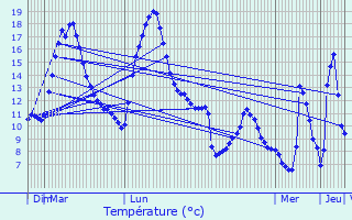 Graphique des tempratures prvues pour Lacaune